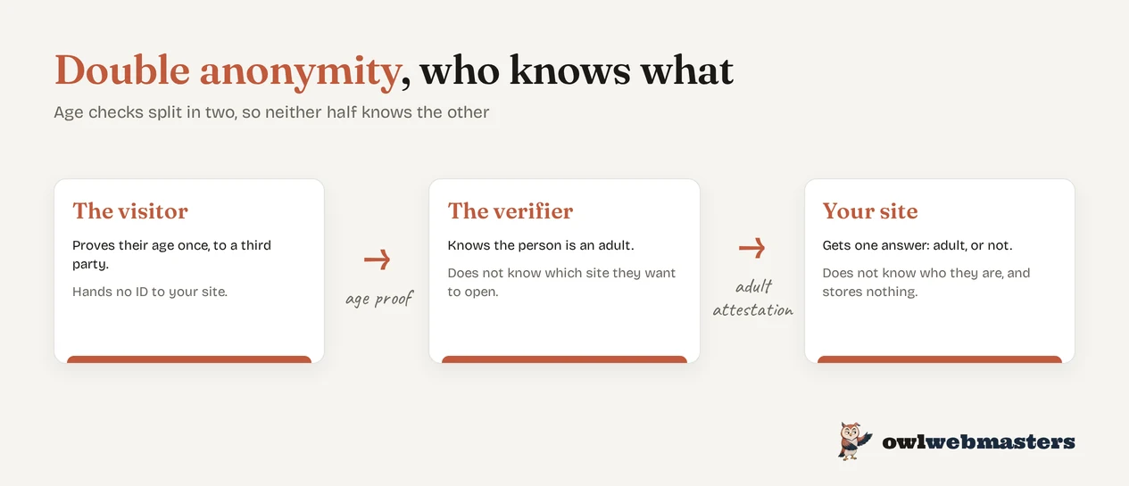 Diagram: the visitor proves their age to a third party, which tells the site they are an adult without revealing who they are.