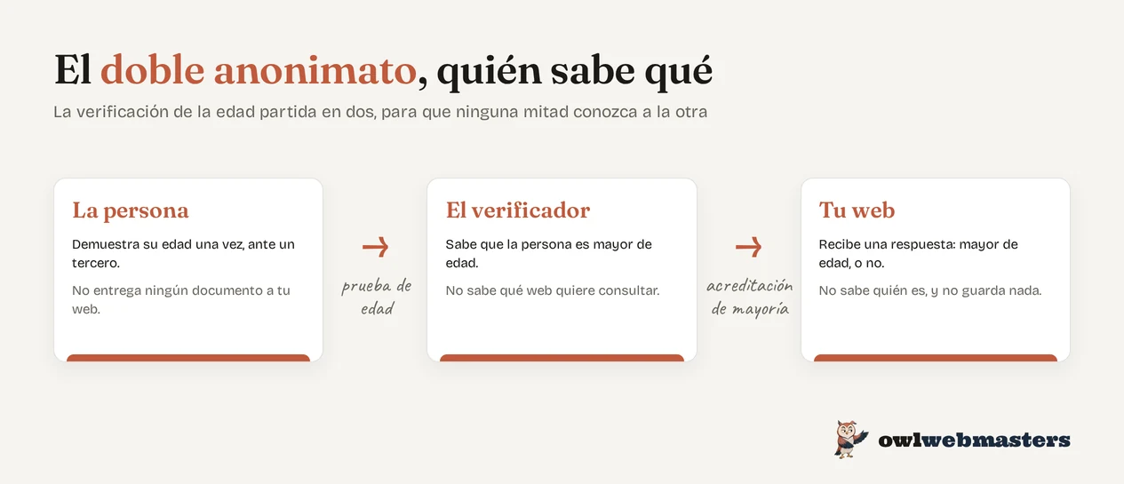 Esquema: la persona demuestra su edad ante un tercero, que acredita su mayoría a la web sin revelar quién es.