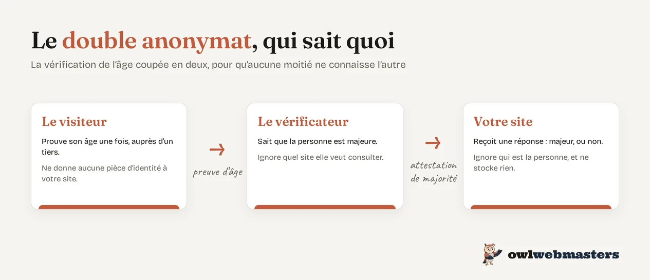 Schéma : le visiteur prouve son âge à un tiers, qui atteste sa majorité au site sans révéler son identité.