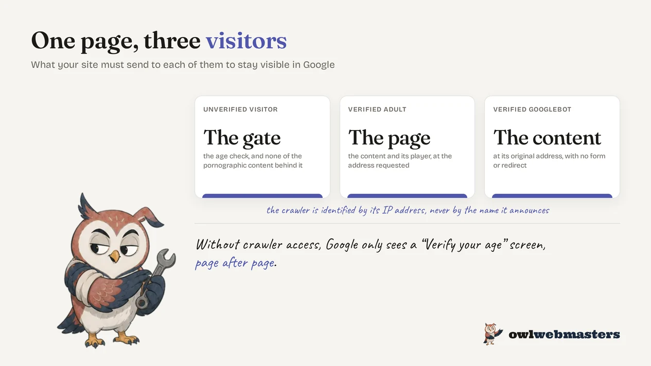 Infographic: one page, three visitors, what the site sends to each of them.
