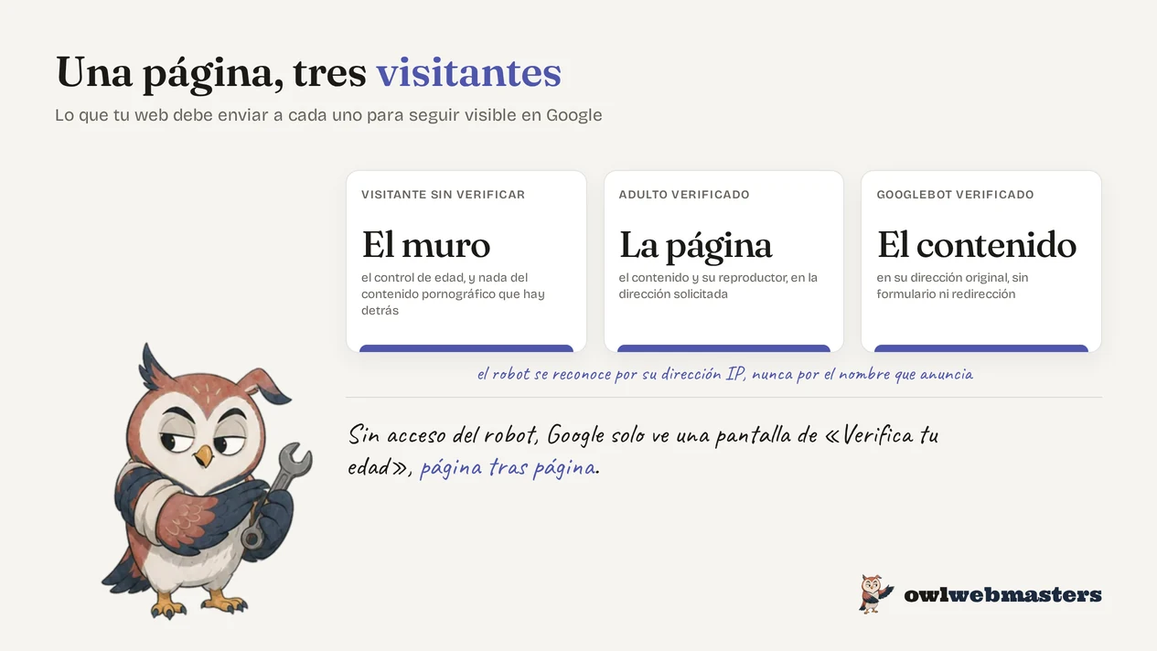 Infografía: una misma página, tres visitantes, lo que la web envía a cada uno.