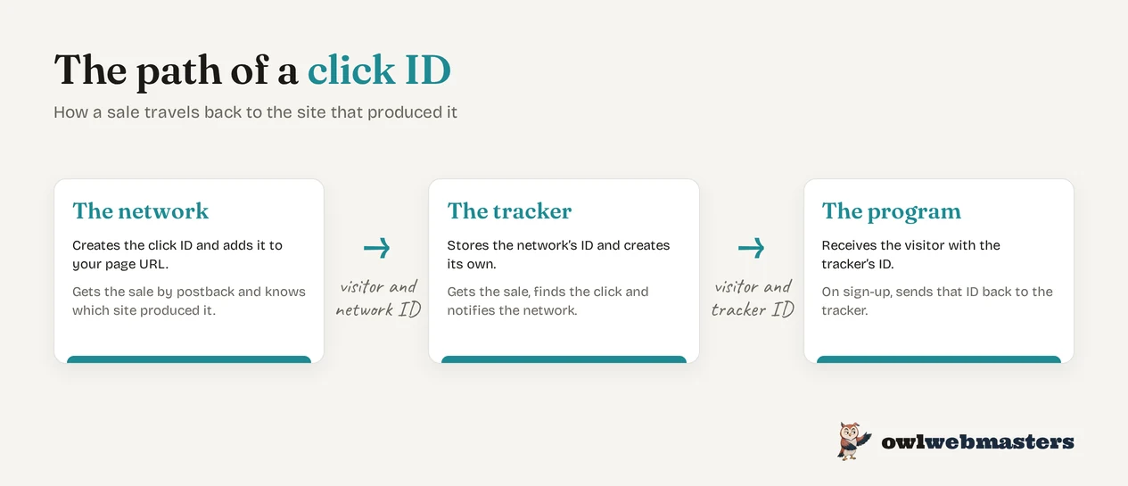 Diagram: the network creates the click ID, the tracker stores it and creates a second one, the affiliate program sends the sale back to the tracker, which notifies the network.