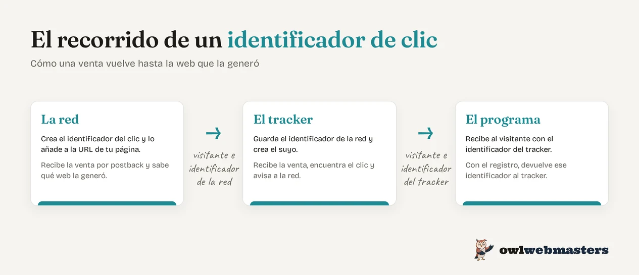 Esquema: la red crea el identificador de clic, el tracker lo guarda y crea otro, el programa de afiliados devuelve la venta al tracker, que avisa a la red.