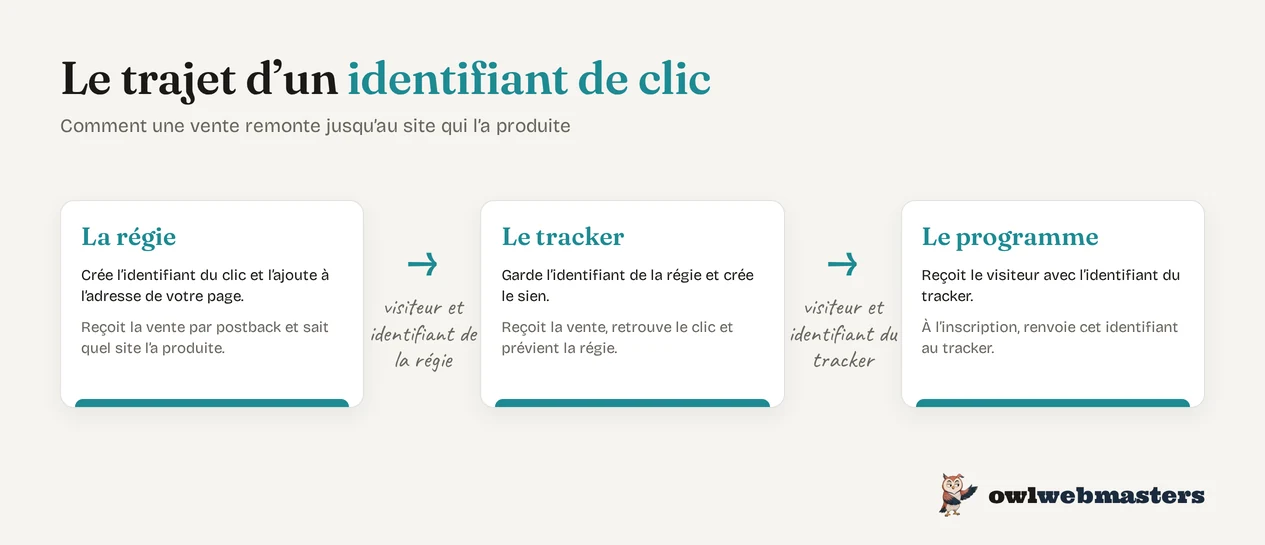 Schéma : la régie crée l’identifiant de clic, le tracker le garde et en crée un second, le programme d’affiliation renvoie la vente au tracker, qui prévient la régie.